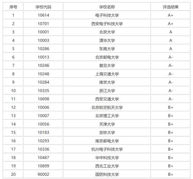 学科评估排名：电子科技领域的前20所院校北航、华科排在何处？(图3)