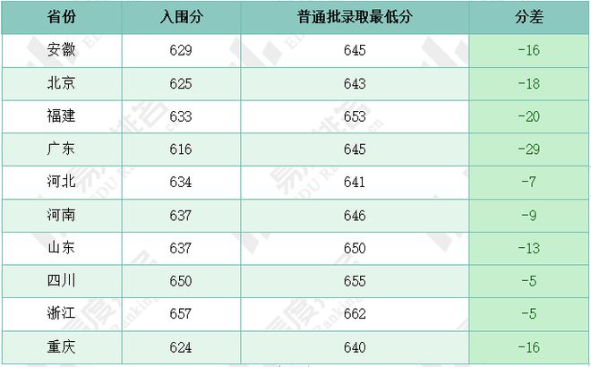 电子科技大学强基计划报考难易度分析河南、山东入围分持续上涨(图2)