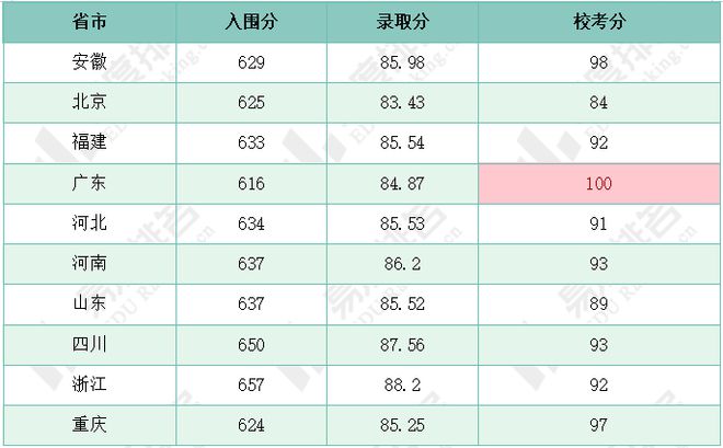 电子科技大学强基计划报考难易度分析河南、山东入围分持续上涨(图3)