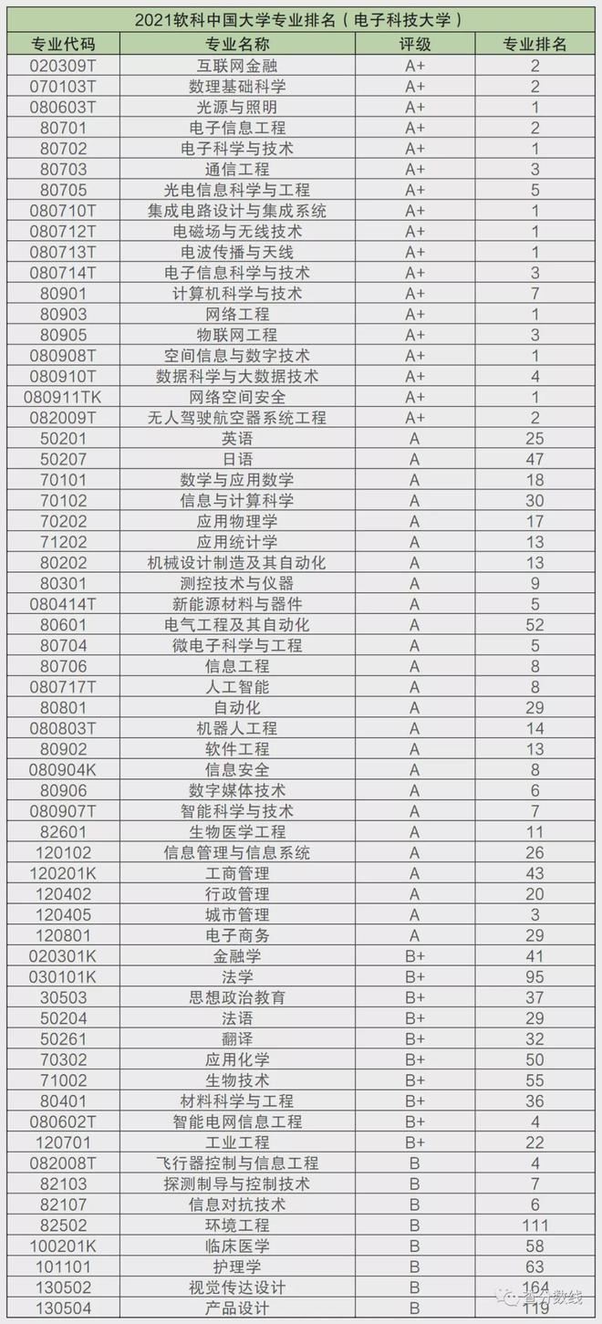 九游娱乐app：九游娱乐：电子科技大学怎么样？就业前景如何？附2021电子科技大学分数线(图2)