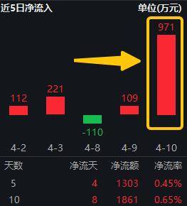 ETF早资讯｜科技龙头持续调整原因何在？资金逢跌加仓科技ETF（515000）单日吸金971万元！