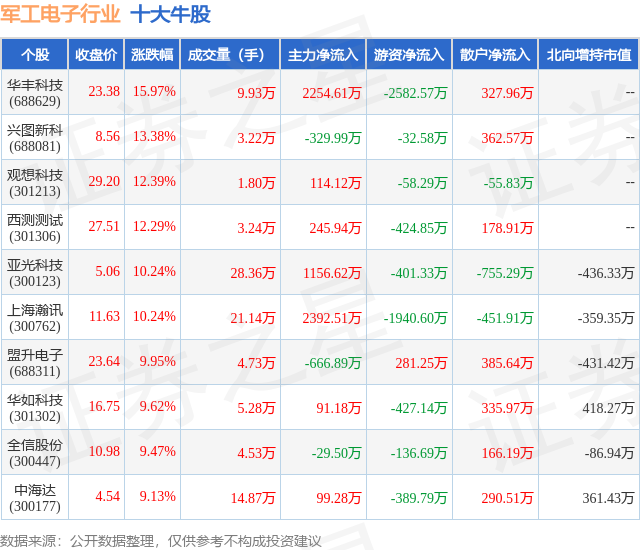 九游娱乐app：九游娱乐官网：：4月17日军工电子行业十大牛股一览