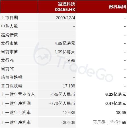 九游娱乐：垂直整合资讯科技「数科集团」递表港交所创陞融资保荐首日上涨(图7)