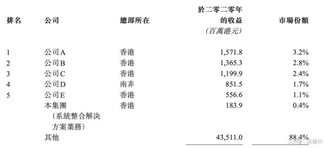 九游娱乐：垂直整合资讯科技「数科集团」递表港交所创陞融资保荐首日上涨(图6)