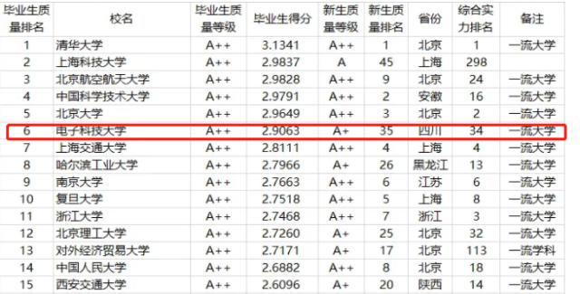 九游娱乐：电子科技大学怎么样？培养创新人才就业质量超越C9(图4)