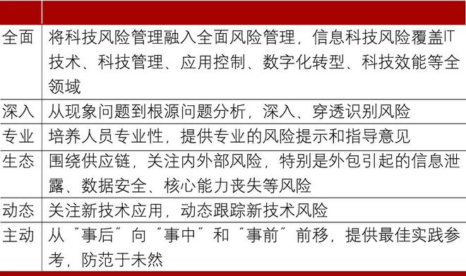 数字金融时代如何做好信息科技风险管理？(图1)