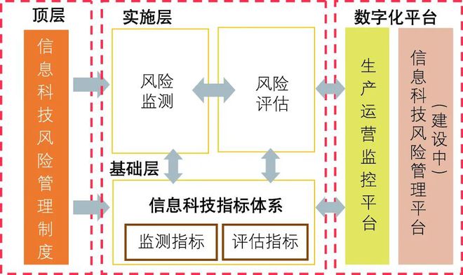 数字金融时代如何做好信息科技风险管理？(图2)