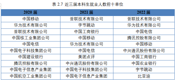 一起来看：电子科技大学就业怎么样？毕业生就业率稳定高位(图3)