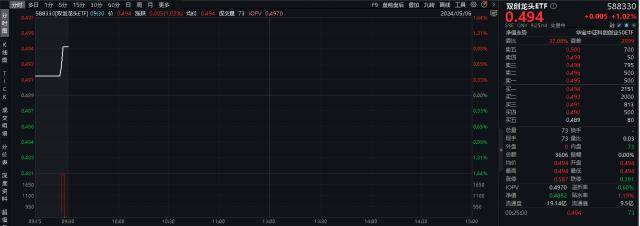 ETF早资讯｜科技蓄势高飞！宁德时代飙涨超4%双创龙头ETF（588330）盘中涨逾1%机构：A股有望“开门红”成长或领跑