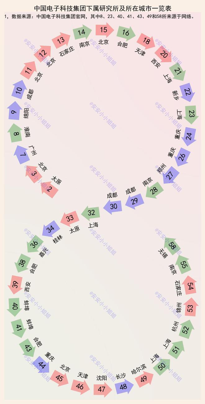 中电科45家研究所：北上第一梯队南京、成都、重庆第二梯队