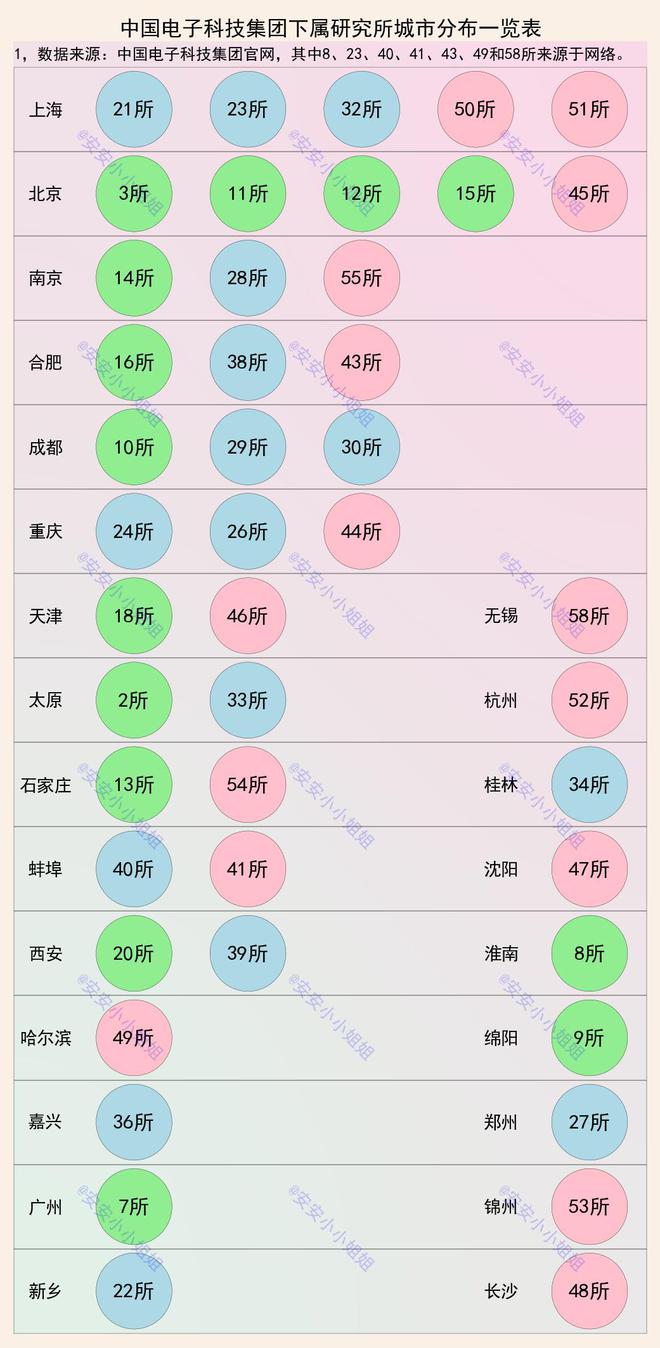 中电科45家研究所：北上第一梯队南京、成都、重庆第二梯队(图2)