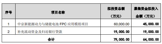 中京电子终止不超64亿元定增 为东方投行保荐项目