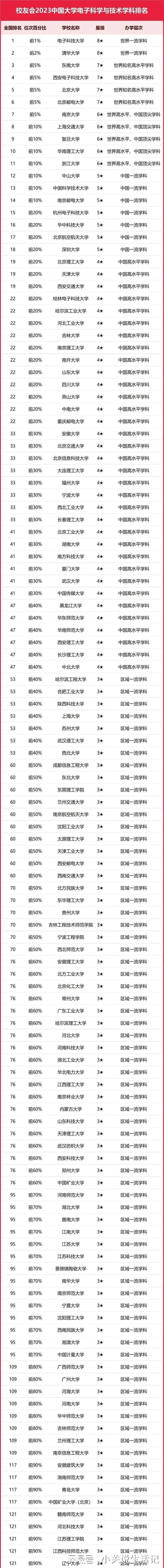 2023中国大学电子科学与技术学科排名出炉! 电子科技大学登顶